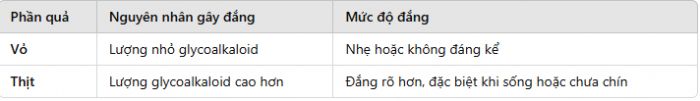 Mức độ đắng ở quả cà tím Bảng so sánh mức độ đắng của vỏ và thịt quả cà tím